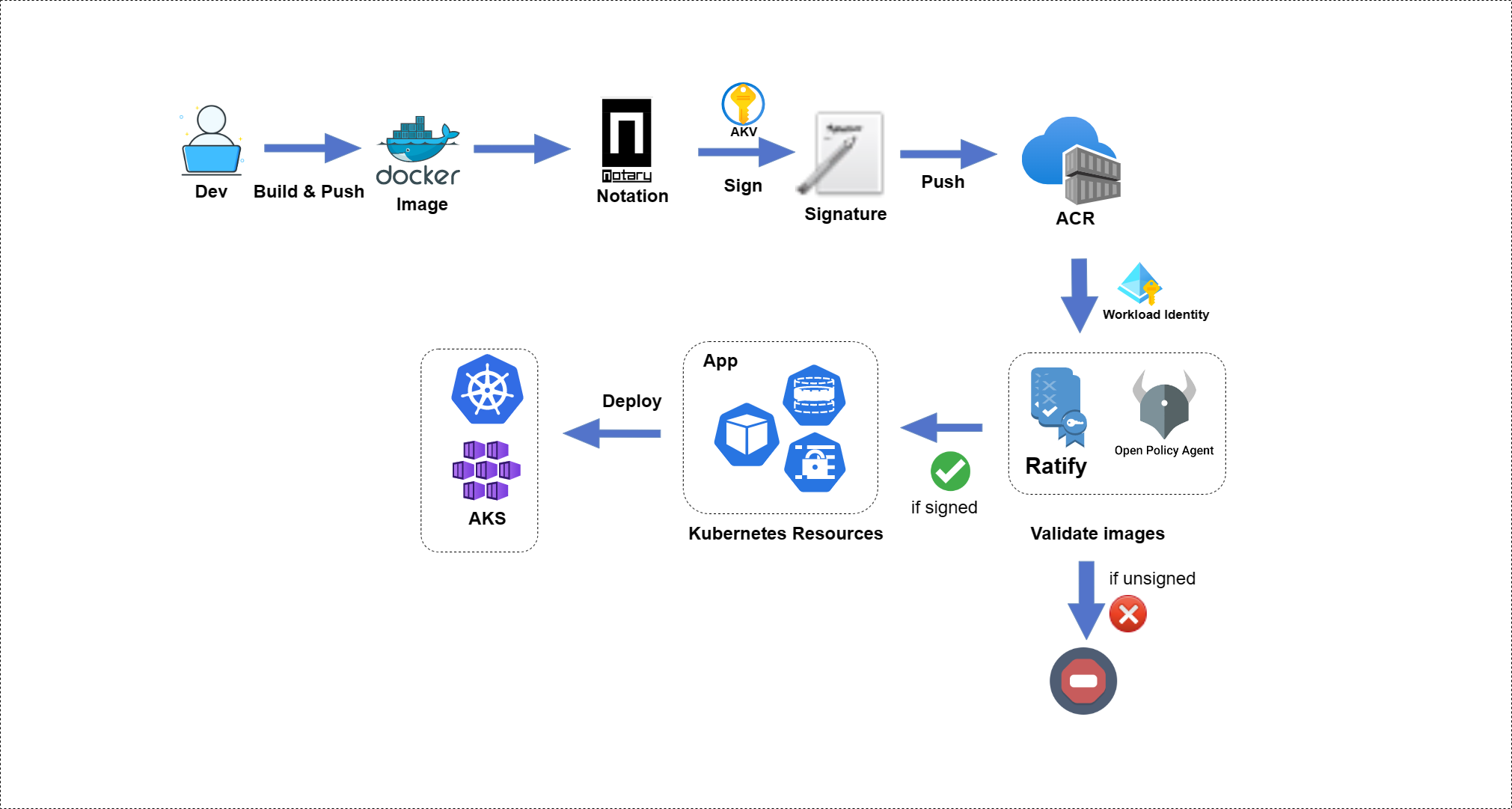 e2e workflow diagram